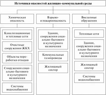Объекты жилищного хозяйства