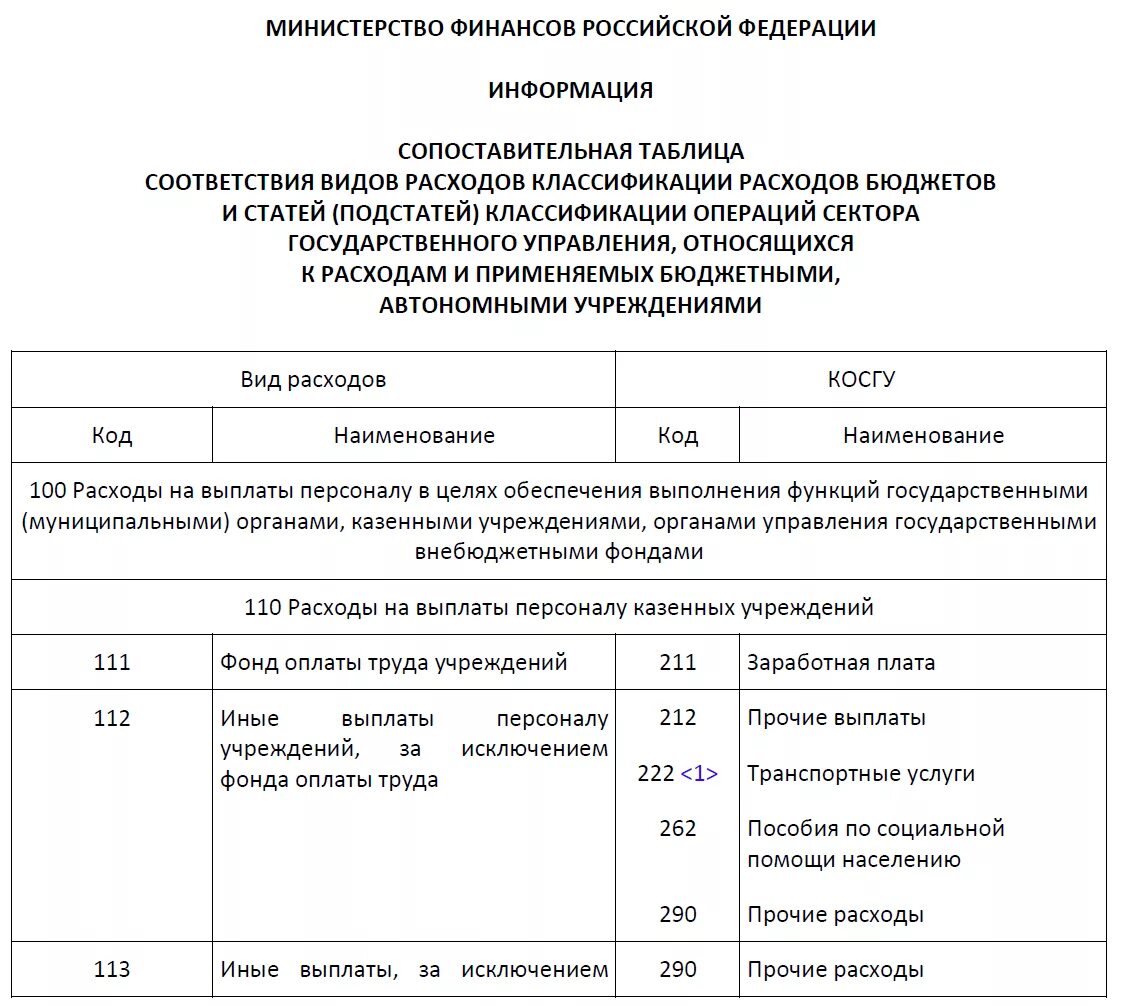 Косгу и КВР В 2023 году для бюджетных учреждений. Код расходов в бюджетном учреждении. Косгу таблица. Коды косгу/ вид затрат.