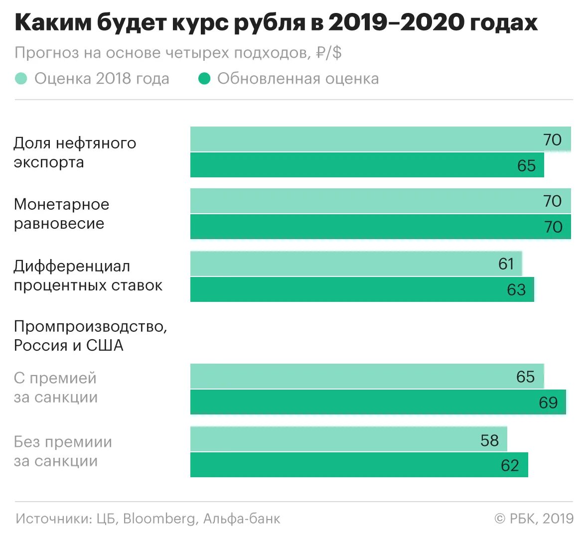 Курс рубля в 2020 году. Курс рубля 2019 2020. Какой курс был в 2019 году. Курс рубля 2019. Прогноз лета 2018