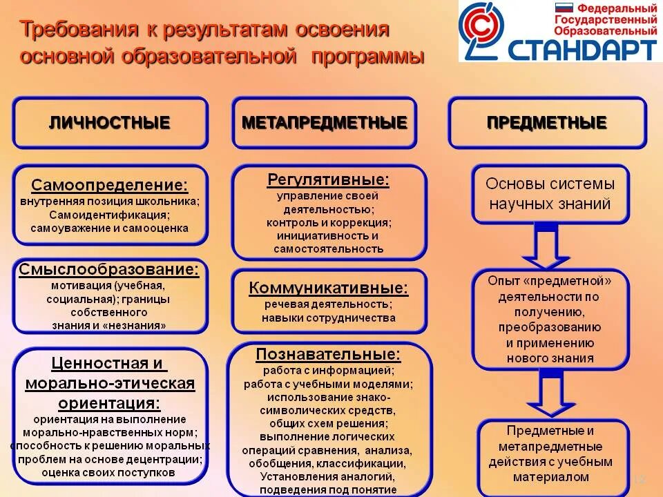 Образовательная программа школы является. Требования к результатам освоения программы. Требования ФГОС К результатам освоения ООП.. Требования к личностным результатам освоения ООП НОО. Виды образовательных результатов.