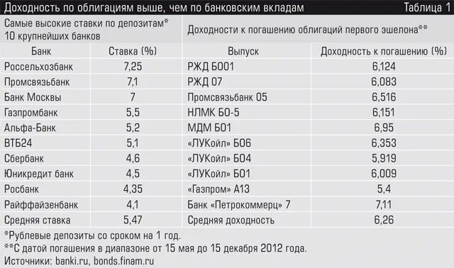 Доходность облигаций по годам. Облигации доходность таблица. Список облигаций по доходности. Вклад облигации таблица. Таблица доходности по банковскому проценту.