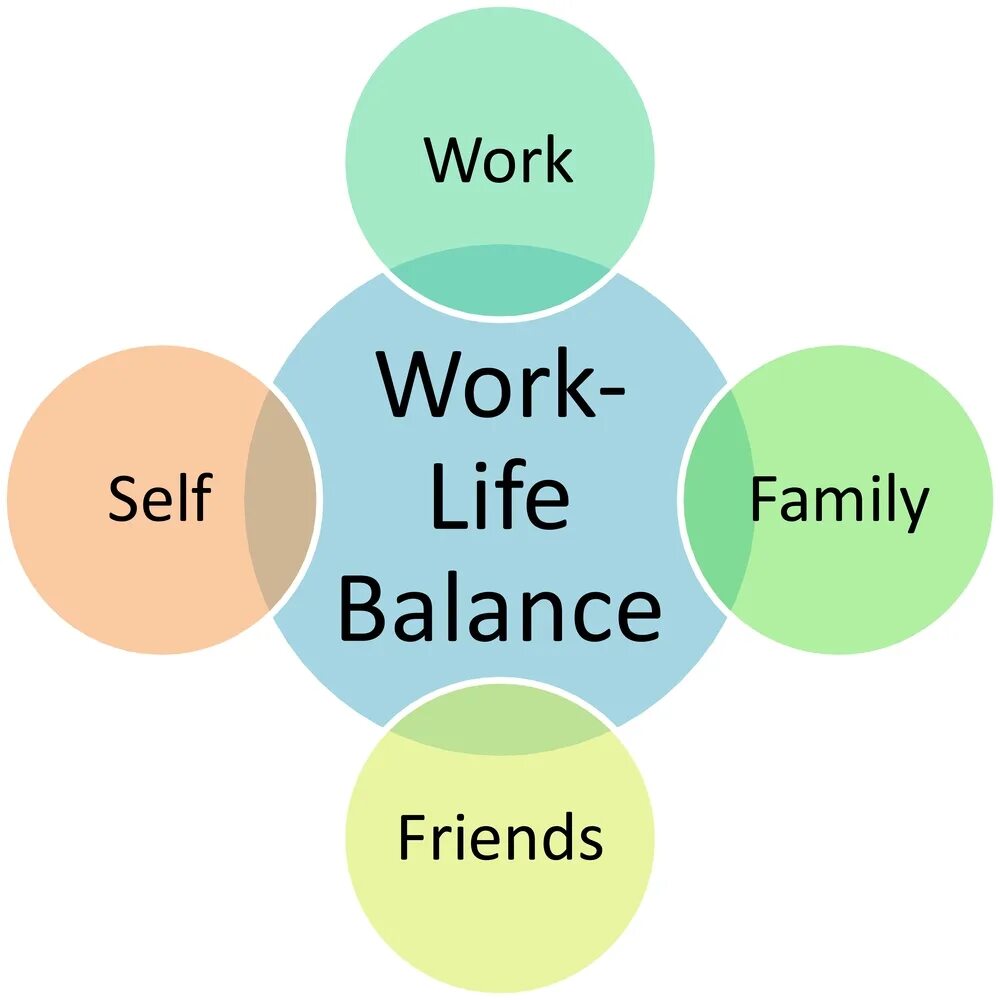 Life is a balance. Work-Life Balance. Воркинг лайф баланс. Диаграмма Balance Life. Life study Balance диаграмма.