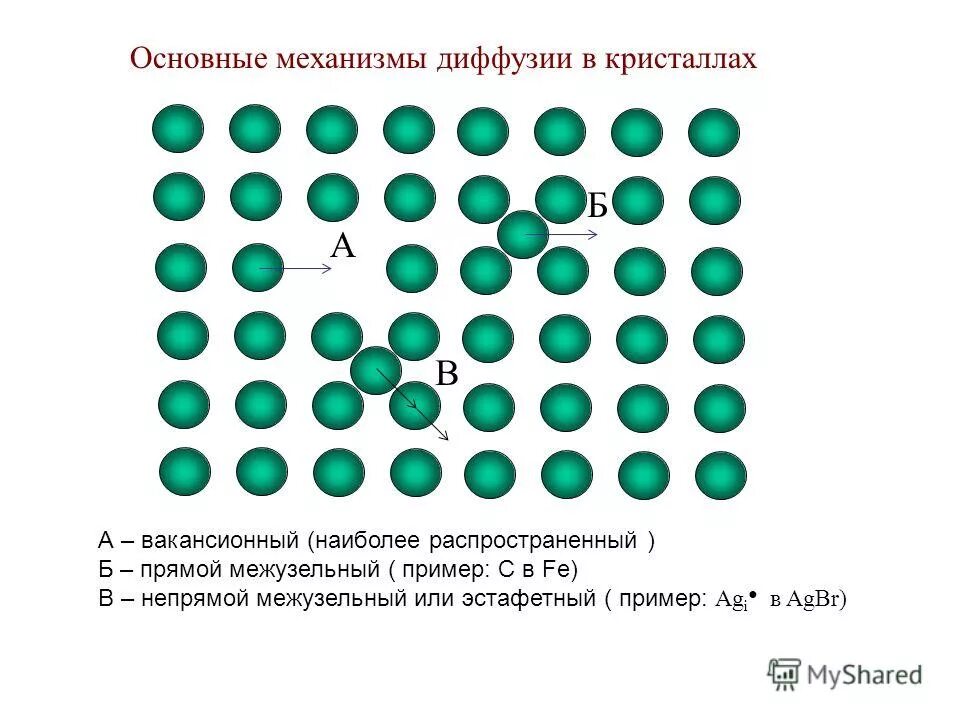 Диффузия кристаллической решетки. Диффузия кристаллической решетки. Вакансионный механизм диффузии соответствует варианту. Механизмы диффузии. Диффузия кристаллической решетки.