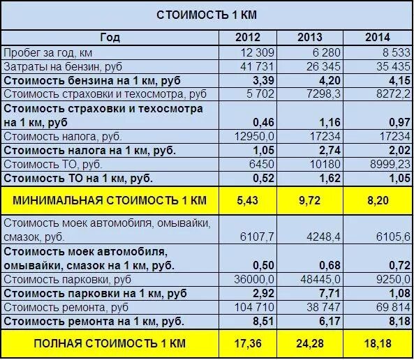 Расчет транспортных услуг. Таблица расходов на автомобиль. Затраты на обслуживание авто. Калькуляция на техническое обслуживание. Расчет пробега автомобиля.