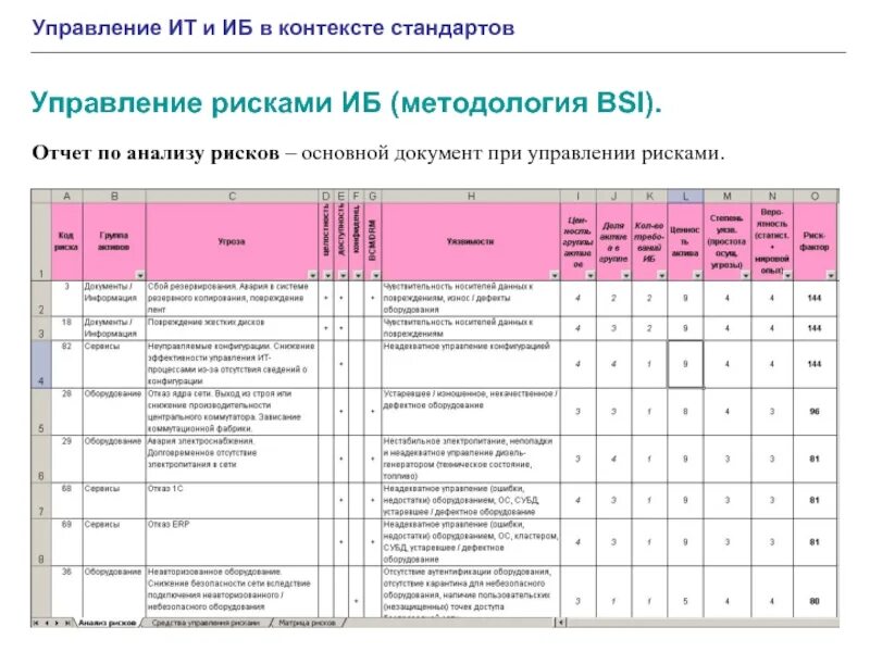 Анализ методики управления. Анализ рисков информационной безопасности. Анализ риска ИБ. Оценка риска информационной безопасности. Оценка рисков информационной безопасности пример.