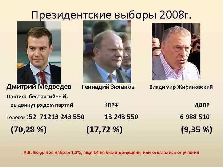 Выборы 2000 проценты. Итоги выборов президента России 2008. Выборы президента РФ 2000 Г Зюганов. 2008 Г. – избрание д.а. Медведева президентом РФ. Выборы 2008 года в России президента итоги.