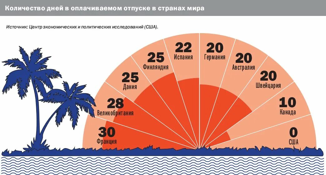 Отпуск сколько дней. Отпуск в США Продолжительность. Отпуска в разных странах. Количество дней отпуска по странам.