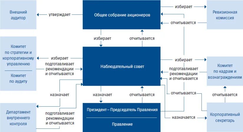 Система корпоративного управления ПАО «ВТБ». Организационная структура управления банка ВТБ. Схема организационной структуры управления ВТБ банка. Организационная структура ПАО Промсвязьбанк схема. Центральное обслуживающая организация