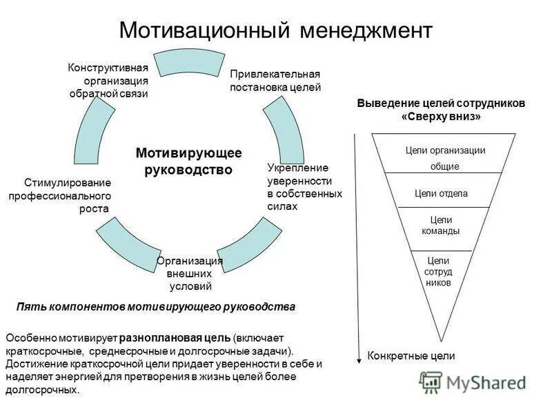 Мотивация в менеджменте. Мотивационный менеджмент. Обратная связь в менеджменте. Мотивация персонала в менеджменте.