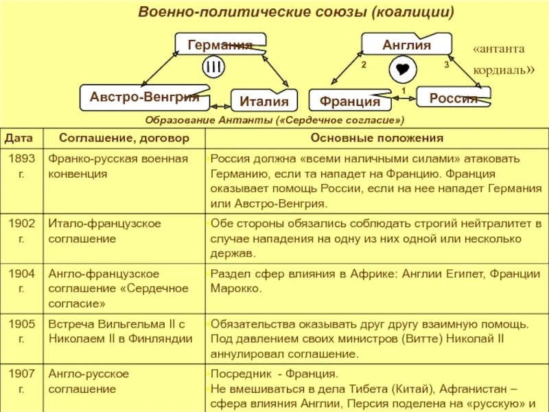 Военно политический союз англии франции. Антанта предусматривала соглашение. 1904 – Англо-французское соглашение – «Антанта». Антанта сердечное согласие. Образование Антанта Кордиаль.