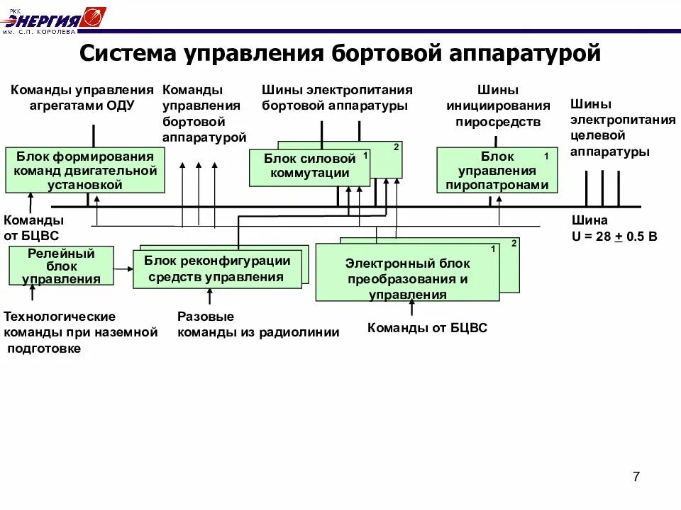 Система управления бортовым комплексом космического аппарата. Система управления бортовой аппаратурой это. Бортовой аппаратуры системы управления ракеты. Система электроснабжения БПЛА.