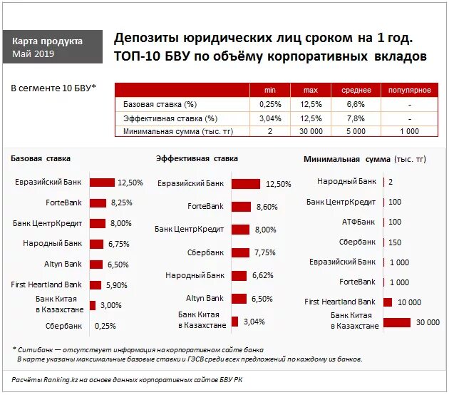 Ставки по депозитам в банках Казахстана. Депозиты банков Казахстана. Депозит в банке. Депозитные ставки банков. Самый высокий депозит