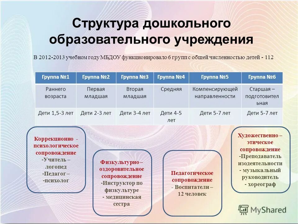 Структура дошкольного образования в 1936 г. Структура дошкольного образования. Структура дошкольного образ. Система дошкольного образования схема. Структура дошкольного образования.