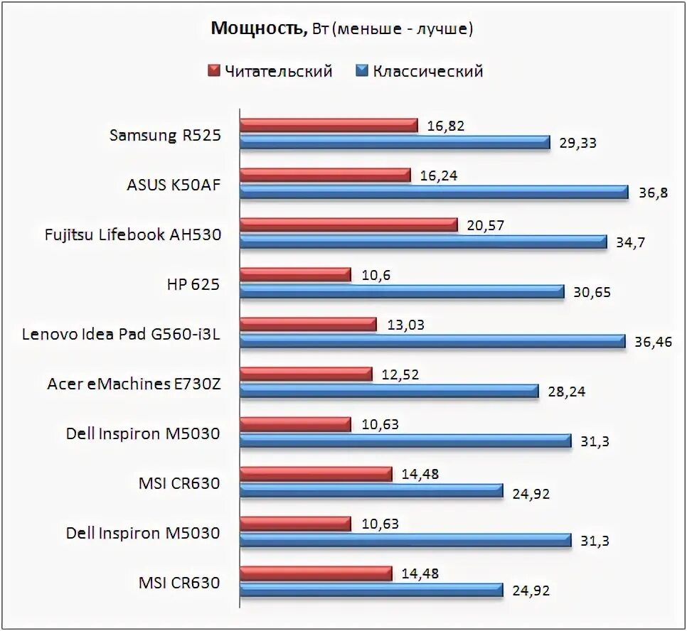 Рейтинг бюджетных ноутбуков