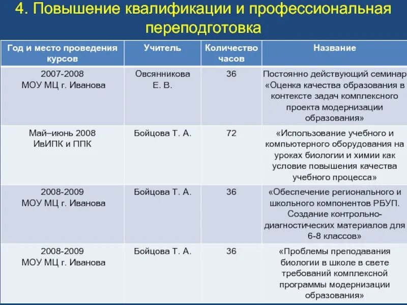 План курсы повышения квалификации. Сколько часов курсов повышения квалификации необходимо учителю. Таблица повышение квалификации педагогов. Программа повышения квалификации. Курсы повышения квалификации количество часов.