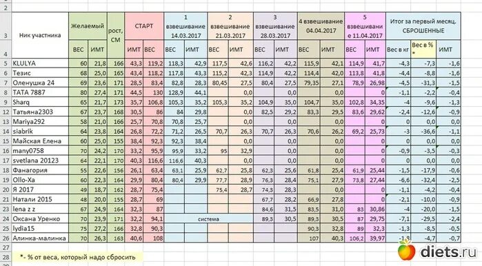 Таблица взвешивания. Таблица взвешивания для похудения. Таблица взвешивания балерин. Таблица для взвешивания детей.