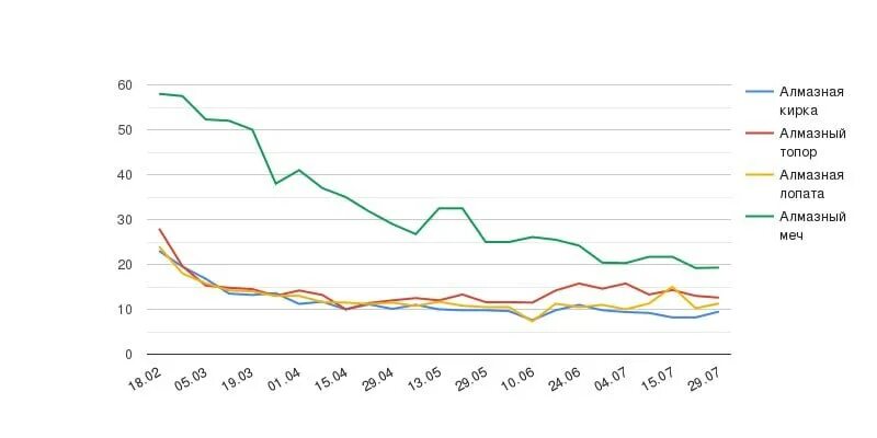 график алмазов