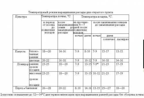 Температура для высадки рассады. Температура земли для высадки томатов в теплице. Температура при выращивании рассады. Оптимальная температура для выращивания томатов в теплице. Температурный режим для рассады огурцов в теплице.