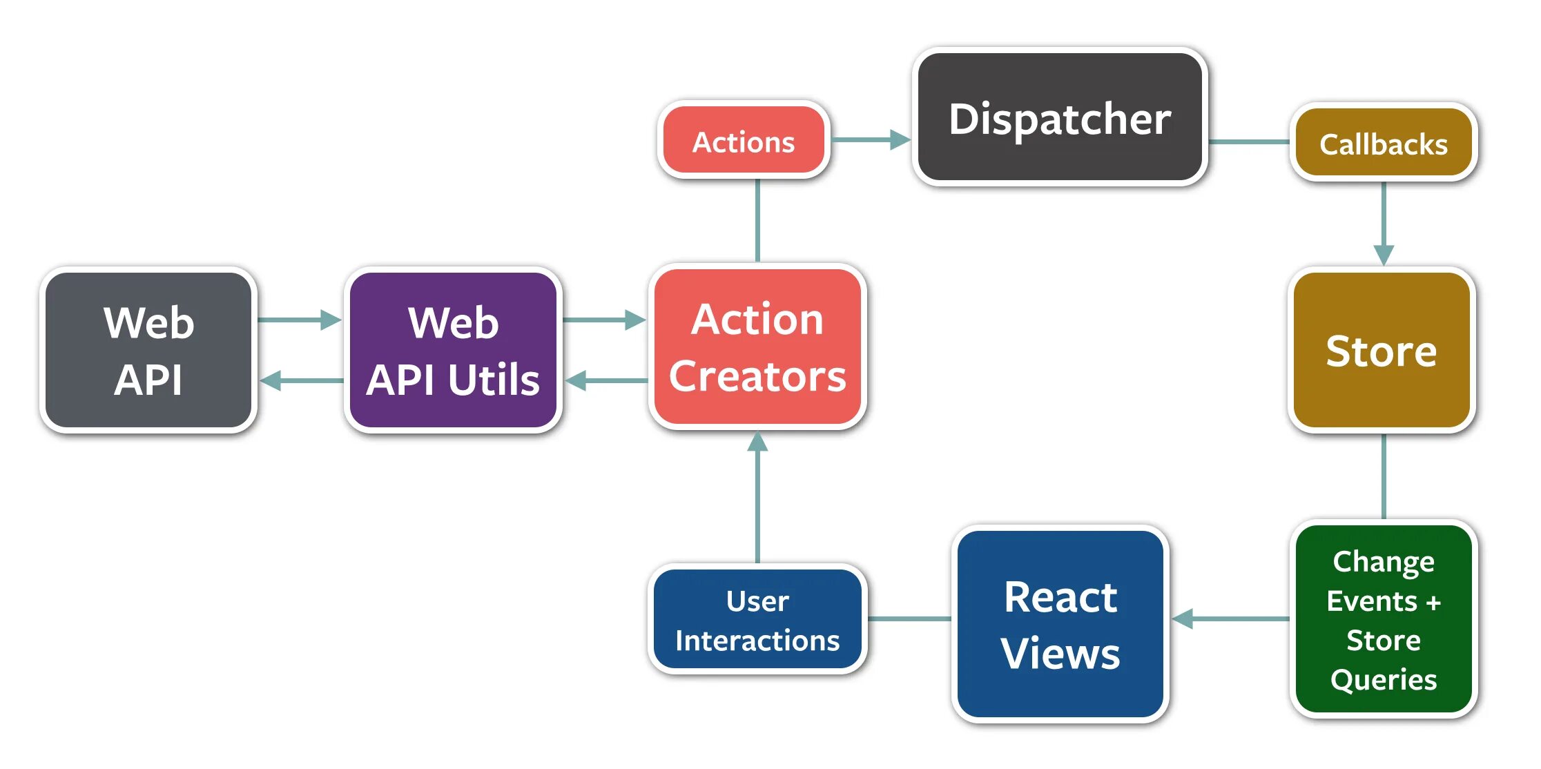 React события. Flux архитектура redux. flux архитектура react. react js архитектура. архитектура реакт приложения.