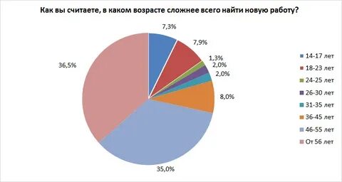Самый трудный возраст человека