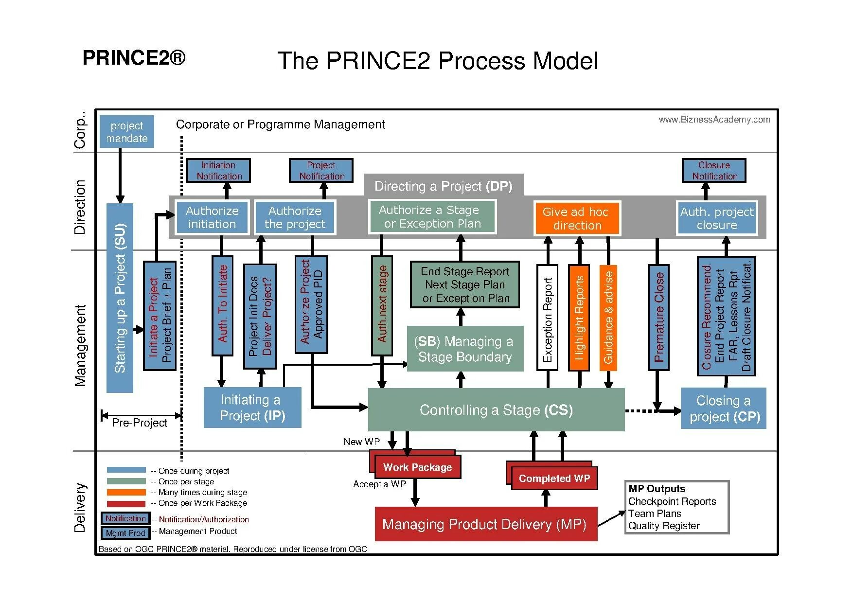 2 process programming