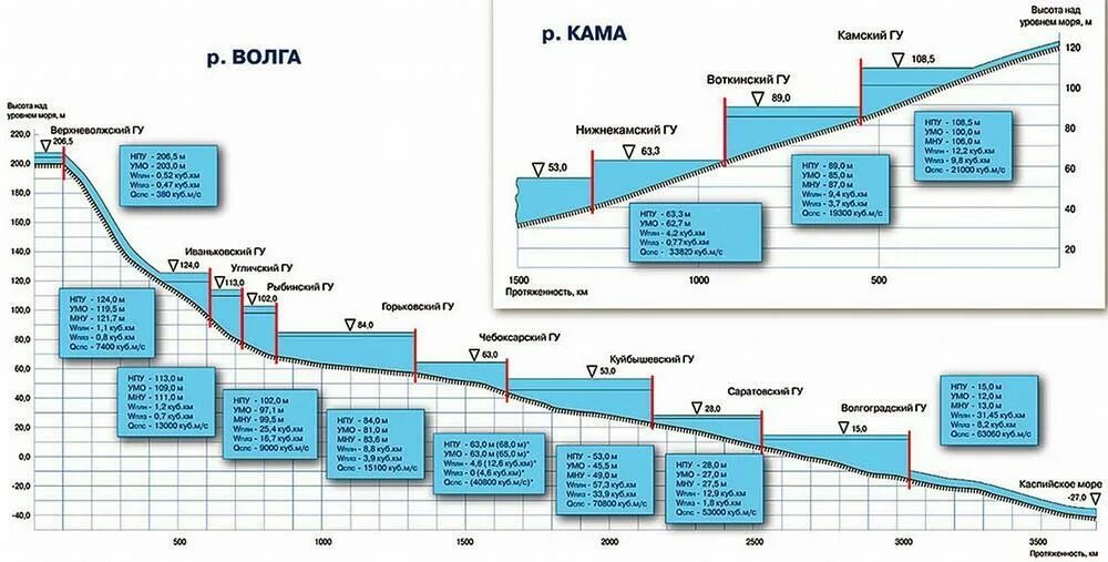 Насколько поднялся урал. Перепад воды на Волжской ГЭС. Схема Ангаро Енисейского каскада ГЭС. Ангаро-Енисейский Каскад ГЭС. ГЭС на Енисее и ангаре на карте.
