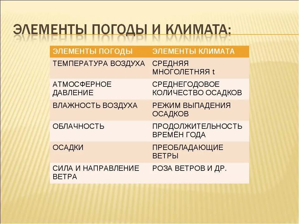 Элементы погоды и климата. Элементы климата 6 класс. Перечислите элементы климата. Элементы погоды таблица.