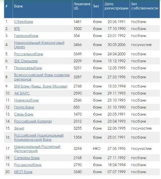 Государственные банки России. Государственные банки в России список. Список банков России. Список государственных банков России. Выплаты государственный банк