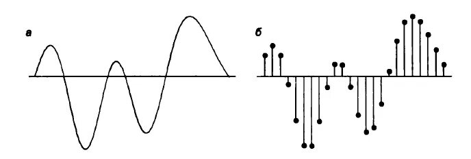 Fm метод кодирования. Метод fm (Frequency Modulation). Кодирование изображения и звука. Графическое представление звука. Сигнал 8 звуков