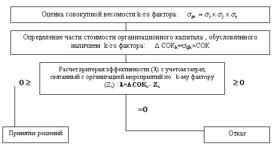 Модели оценки капитала