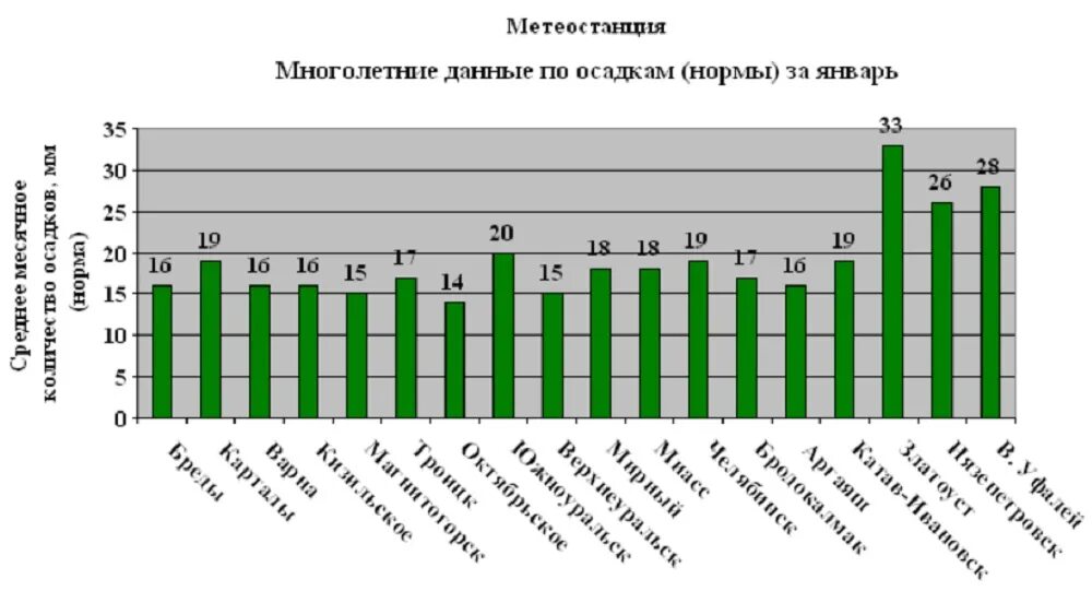 Сколько осадков в хабаровске. Норма осадков. Норма осадков по месяцам. Месячная норма осадков. Норма осадков в Москве по месяцам.