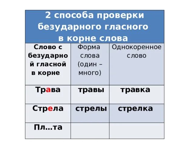 20 безударных слов. Слова с безударной гласной в корне. Однокоренные слова с безударной гласной в корне. Слова с безударной гласной. Способы проверки безударных.