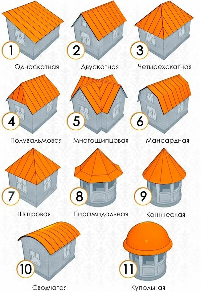 Типы скатных кровель. Типы покрытий скатных крыш. Типы скатных крыш по форме. Типы кровельных конструкций. Какими могут быть формы домов