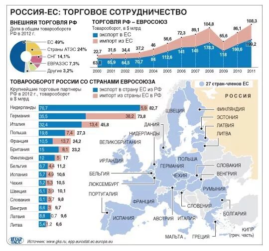 Россия торговля с европой. Торговля России и ЕС. Торговые партнеры Евросоюза. Товарооборот России и ЕС. Товарооборот России и стран ЕС.