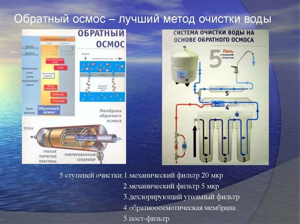 Основные принципы вода. Метод обратного осмоса очистки воды схема. Система обратного осмоса принцип действия. Принцип обратного осмоса для очистки воды. Устройство мембраны обратного осмоса для очистки воды.