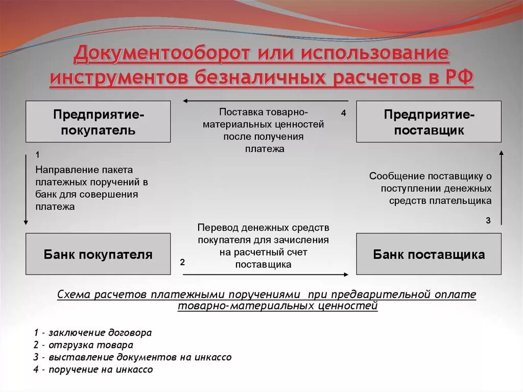 Схема безналичных расчетов. Формы безналичных расчетов. Система безналичных расчетов в России. Организация безналичных расчетов в РФ. Использование форм безналичных расчетов