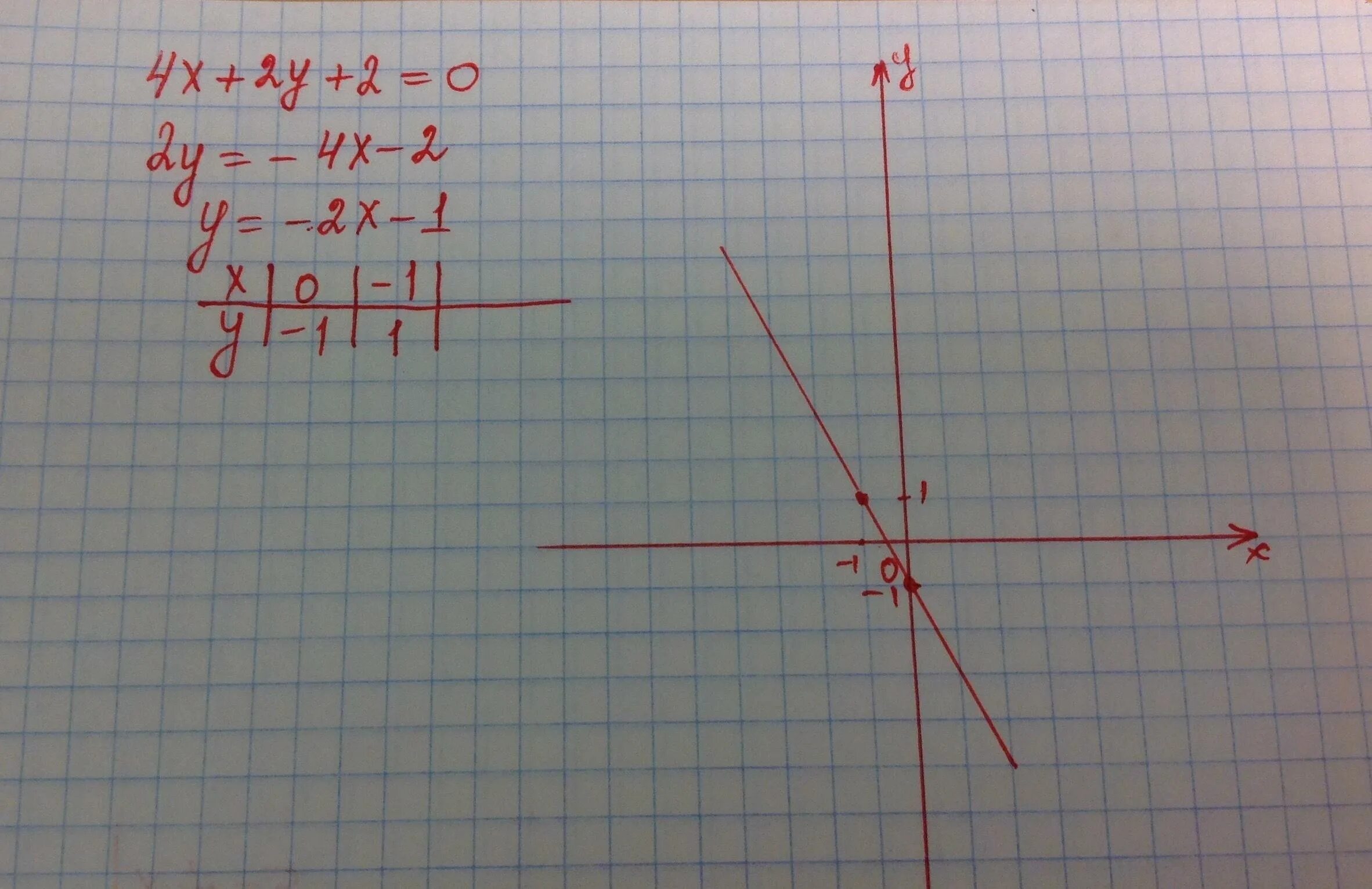 Построй график уравнения 4x 2y 2 0