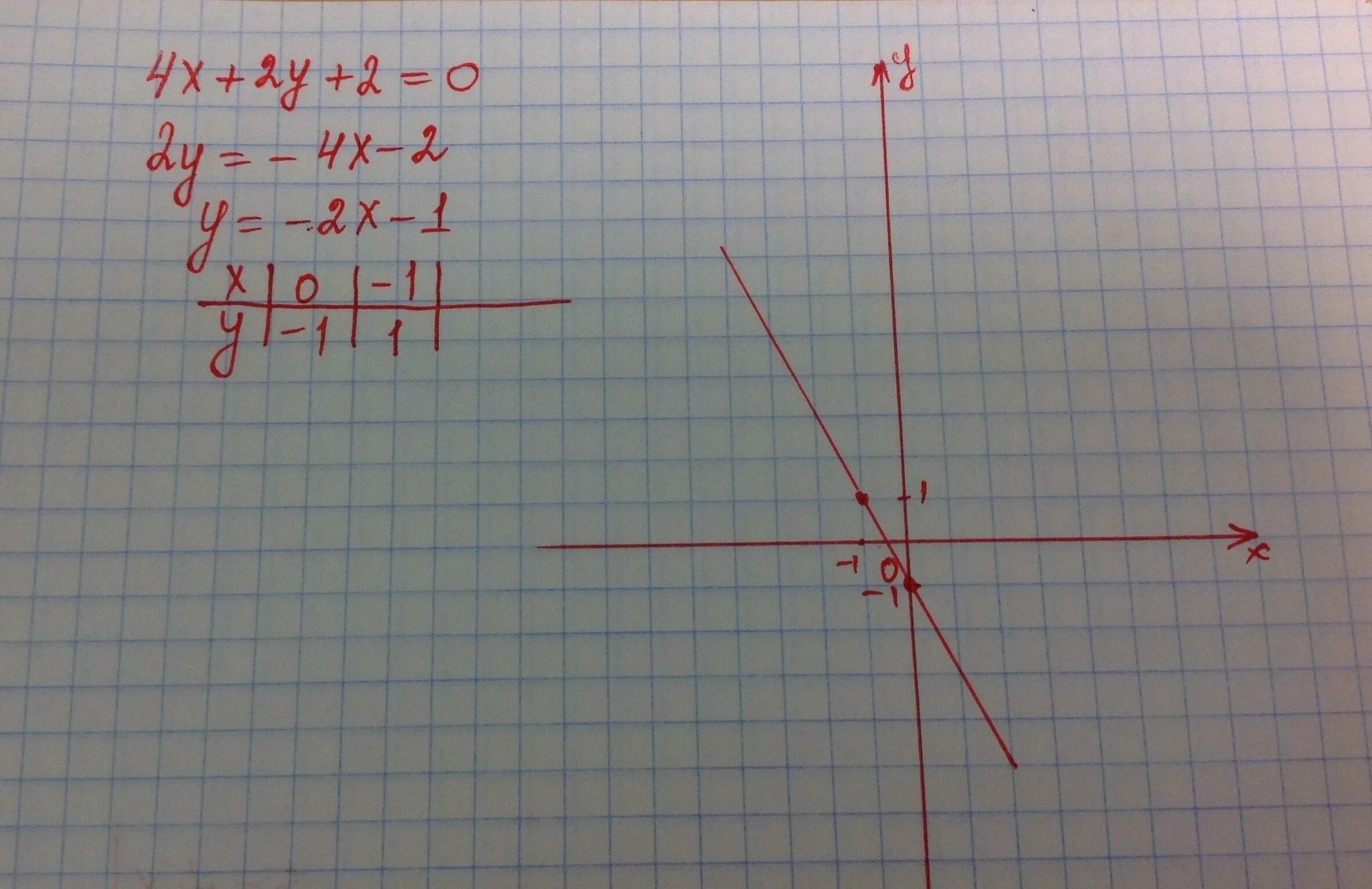 Построй график уравнения 4x 2y 2