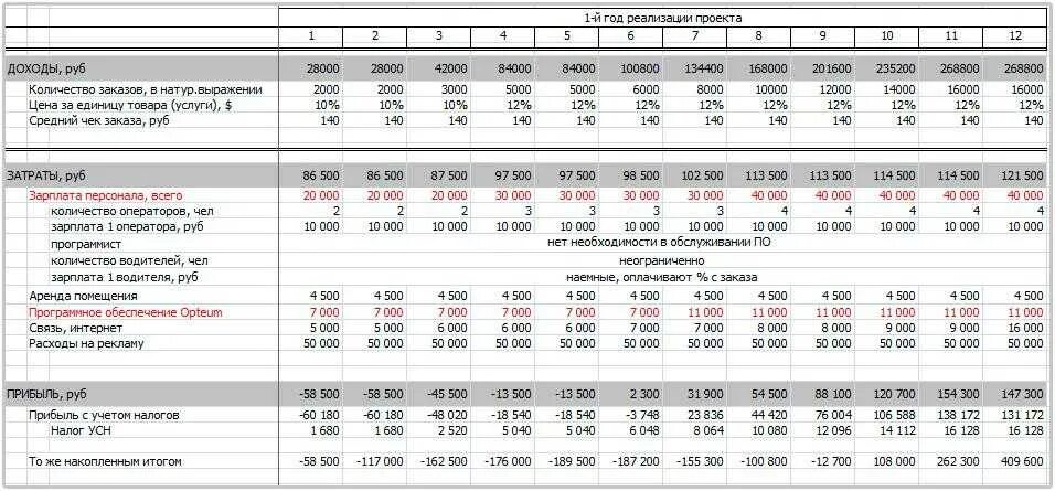 Таблицы для автосервиса. Бизнес план с расчетом таблица расчета. Таблица бизнес плана пример. Бизнес план образец с расчетами. Готовый финансовый план бизнеса.