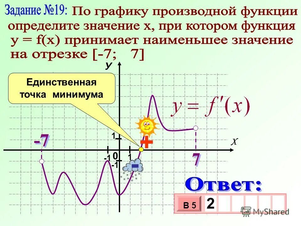 Точки минимума на графике. По графику функции определите точку минимума. Как найти минимум функции по графику производной. Максимум функции на графике производной. По графику функции определите точку минимума.