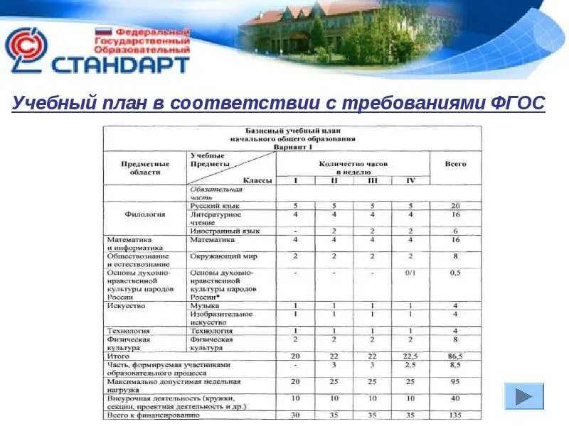 Чистое поколение 2024 мероприятия в школе план. Учебный план 5 класс по новому ФГОС ООО. Учебный план по новым фгосам 5-9 классы по ФГОС. Учебный план начальной школы по новым ФГОС 2022 2023. Учебный план начальной школы на 2021-2022.