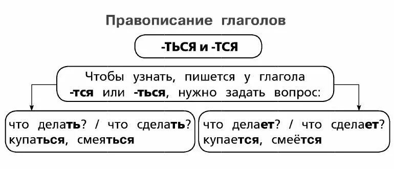 Правописание ться в глаголах. Правописание тся и ться в глаголах. Тся и ться в глаголах правило. Тся и ться раскраска русский язык.