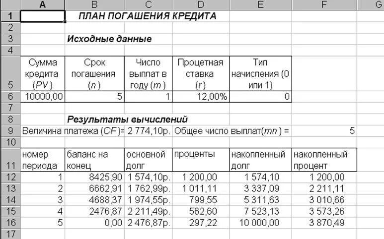 Таблица выплаты долгов. Расчет и график платежей по кредиту и процентам. План погашения кредита таблица. Составление плана погашения кредита. Как составить план погашения кредита.