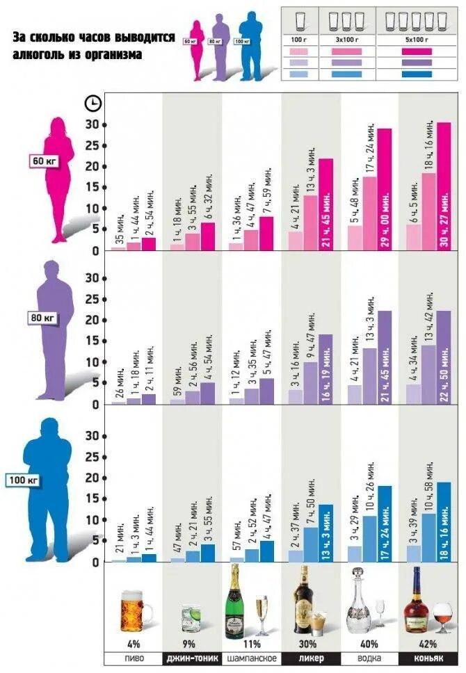Алкоголь выветривается из организма таблица. Выветривается алкоголь таблица у мужчин.
