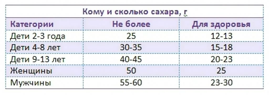 Норма глюкозы у подростка. Уровень сахара в крови у детей норма таблица. Норма содержания сахара в крови у подростков. Сахар у ребенка 5 лет в крови норма таблица. Сахар в крови у детей 6 лет норма в таблице.