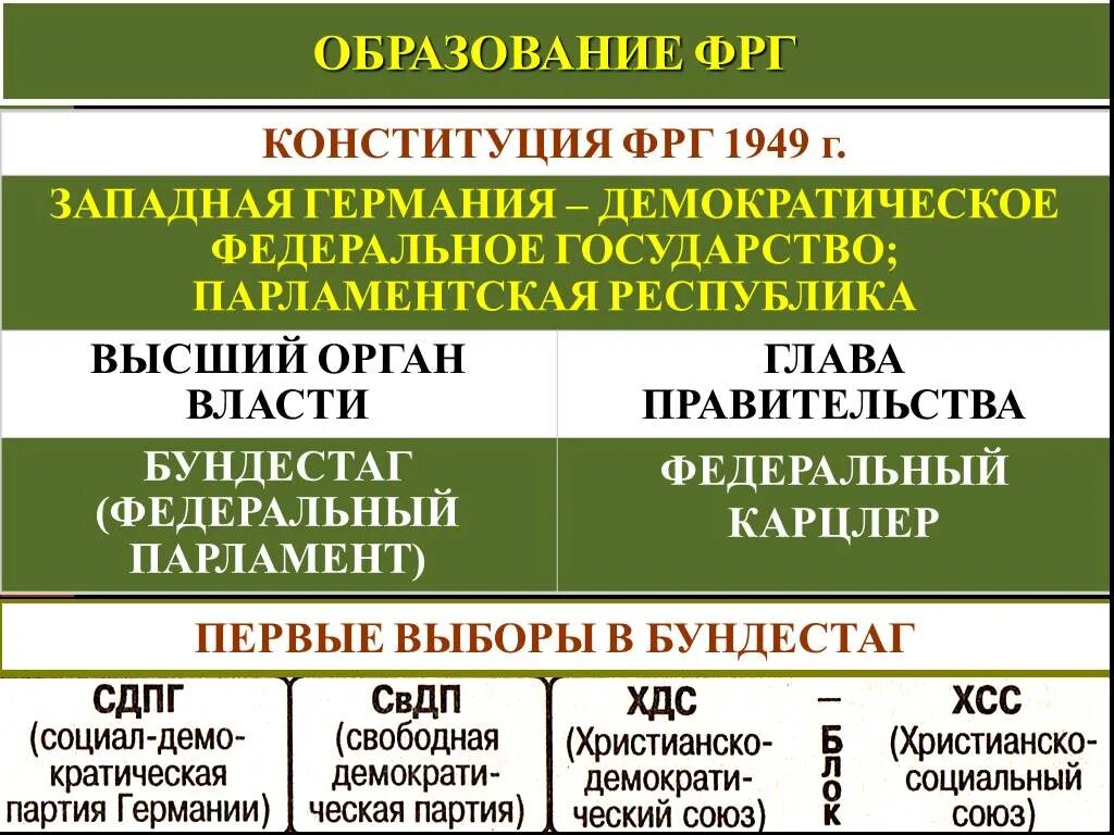 Формирование фрг. Образование фрг 1949. конституция германии 1949. образование фрг. конституция 1949 г.. структура основного закона германии.