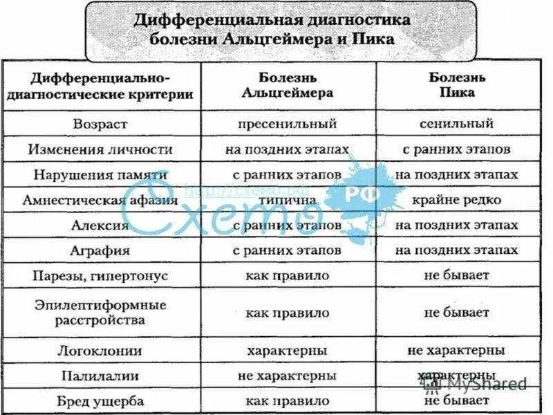 чем отличается болезнь альцгеймера от паркинсона