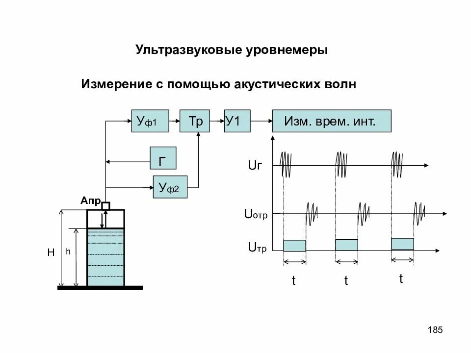 Тр изм. Ультразвуковые и акустические уровнемеры. Чувствительный элемент ультразвукового уровнемера.