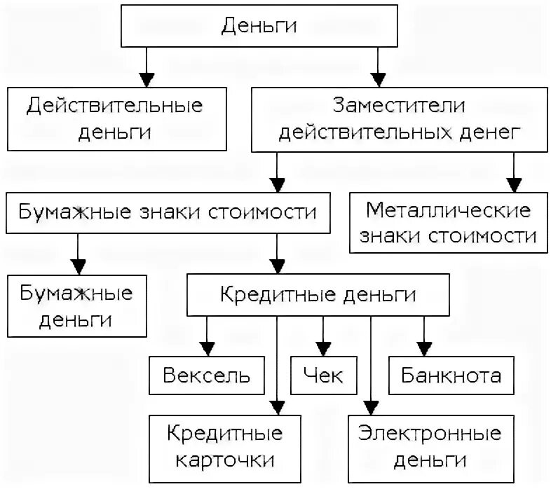 Виды денег схема экономика. Схема эволюции видов денег. Классификация видов денег. Виды денег схема действительные. Типы денег в истории и современности