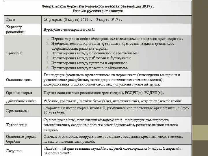 Буржуазно демократическая год. Февральская буржуазно-Демократическая революция. Февральская буржуазная революция 1917. Февральская буржуазно-Демократическая революция таблица. Февральская буржуазно-Демократическая революция в России в 1917 г..